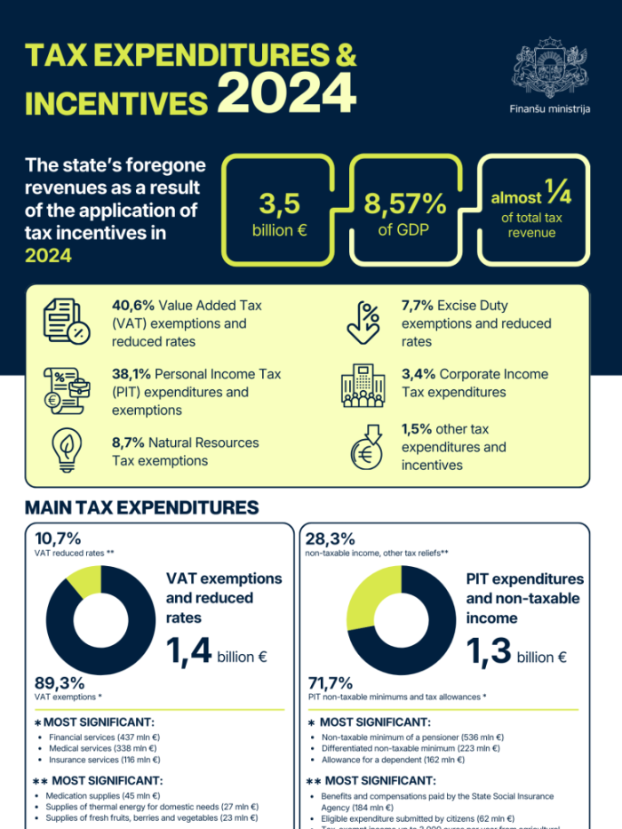 Infographic about tax expenditures and incentives 2024
