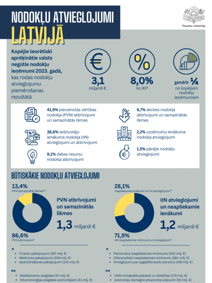 Nodokļu atvieglojumi Latvijā infografika.