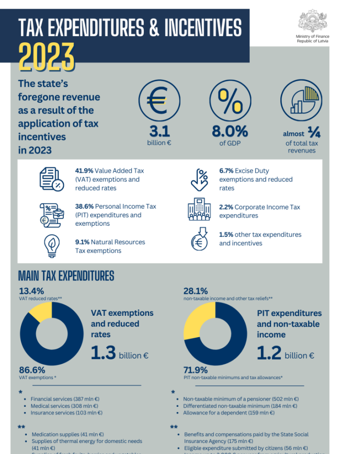 Tax expenditures & incentives 2023. The state’s foregone revenue as a result of the application of tax incentives  in 2023.