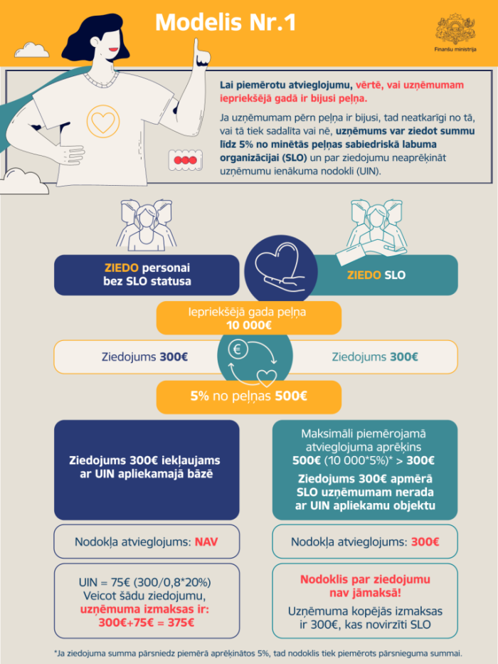 Infografika, kas ietver tekstuālu informāciju par ziedošanas modeli nr. sabiedriskā labuma organizācijām, teksts papildināts ar zīmētu sievietes tēlu