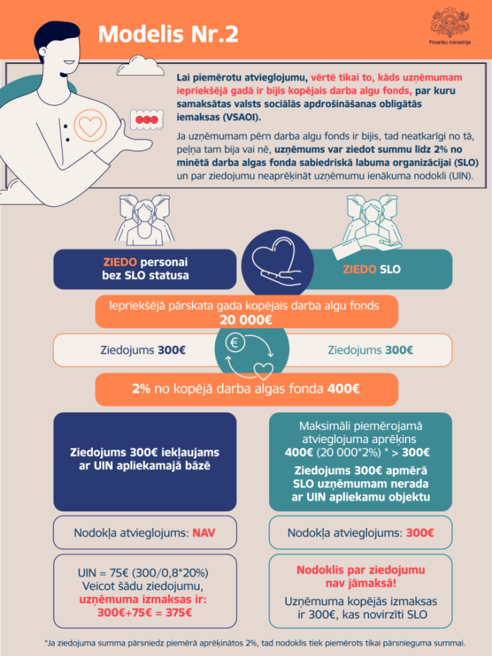 Infografika, kas ietver tekstuāli informāciju par ziedošanas modeli nr.2 sabiedriskā labuma irganizācijām, teksts papildināts ar zīmētu, tilizētu vīrieša tēlu
