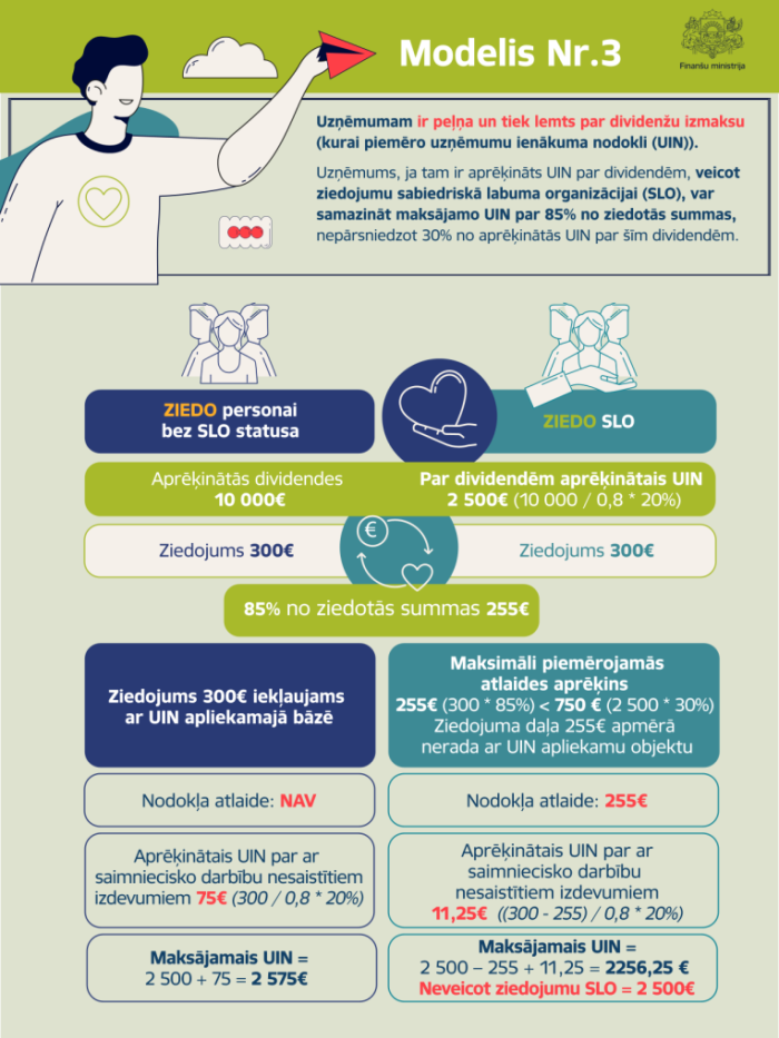 Infografika, kas ietver tekstuālu informāciju par ziedošanas modeli Nr.3 sabiedriskā labuma organizācijām, teksts papildināts ar zīmētu, stilizētu vīrieša tēlu