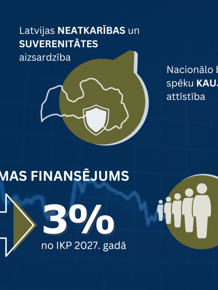 Aizsardzības ministrijas #Budžets2024 prioritātes