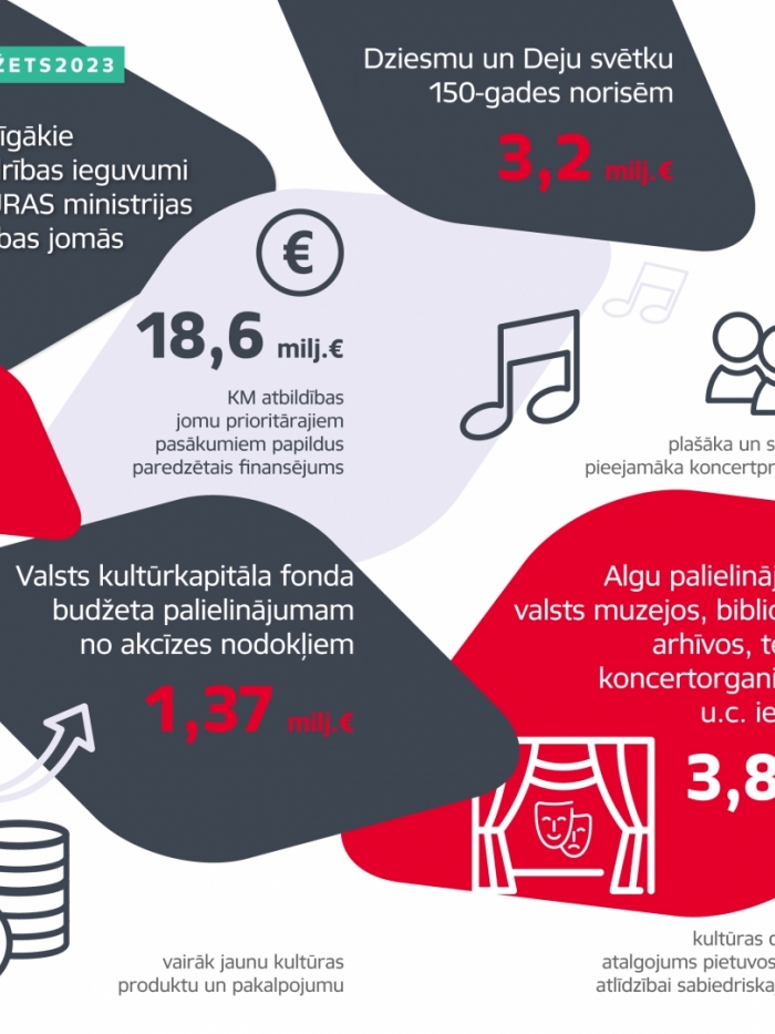 Nozīmīgākie sabiedrības ieguvumi Kultūras ministrijas atbildības jomās