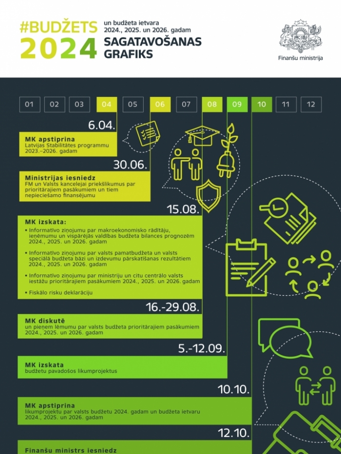 Budžets2024 sagatavošanas grafiks