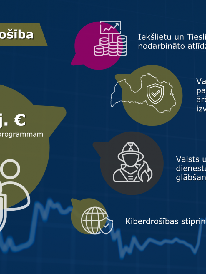 #Budžets2024 iekšējās un ārējās drošības prioritārie pasākumi