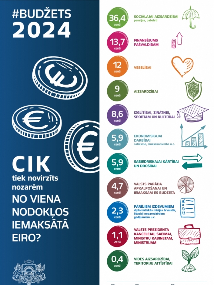 Infografika par #Budžets2024 sadalījumu