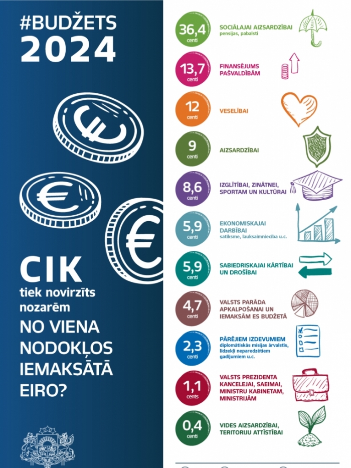 Infografika par #Budžets2024 sadalījumu