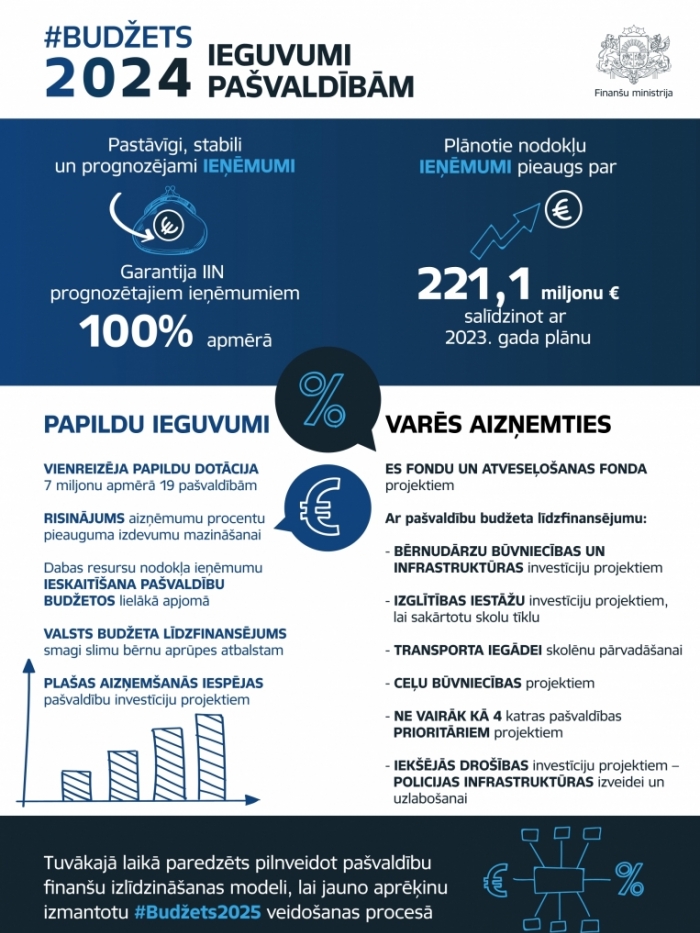 Infografika par #Budžets2024 ieguvumiem pašvaldībām