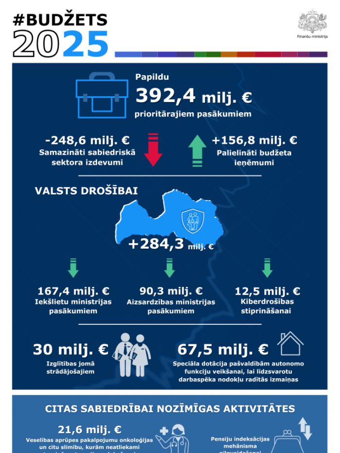 #Budžets2025 infografika ar ieņēmumiem, izdevumiem, prioritātēm