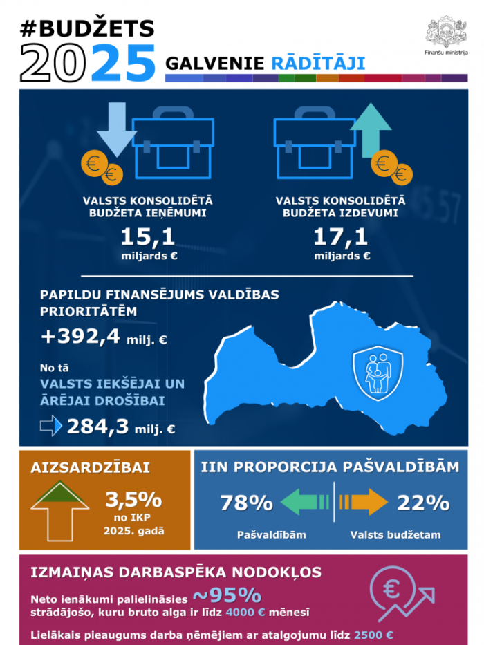 Infografika par #Budžets2025 galvenajiem rādītājiem