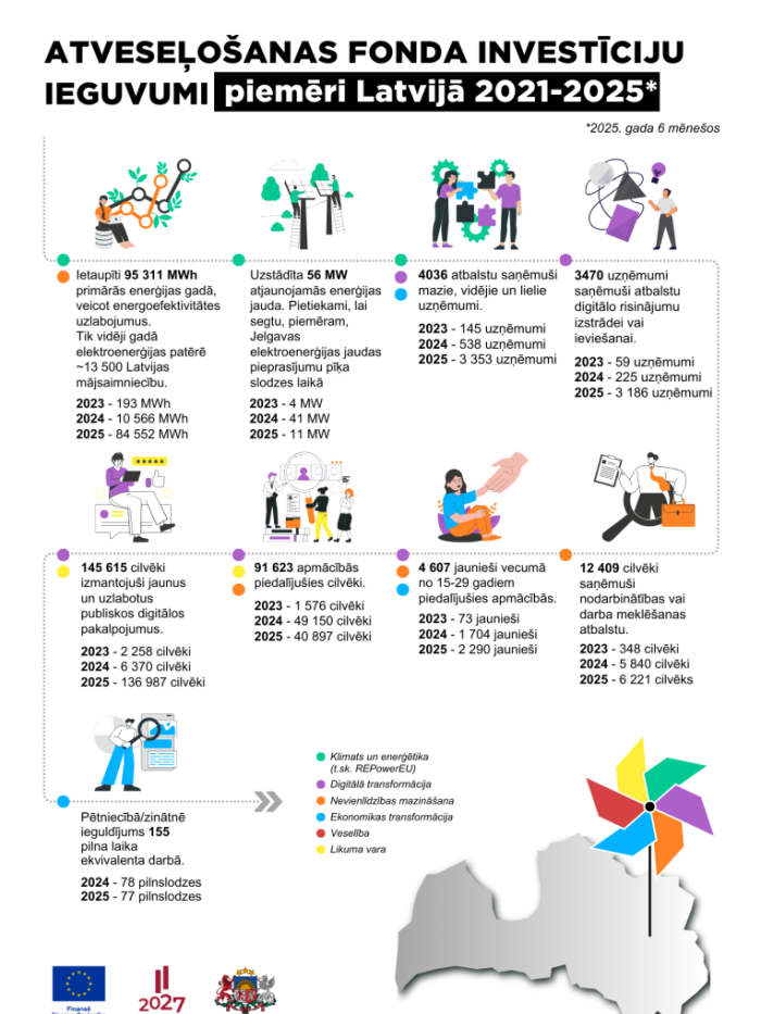 AF investīciju ieguvumi 2021-2025