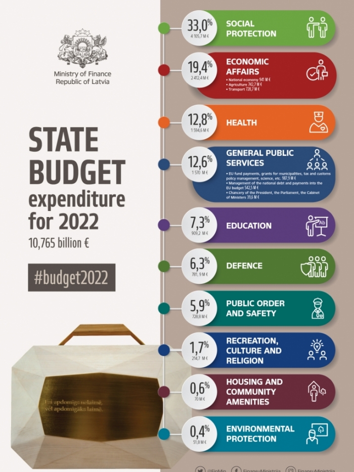 #Budžets2022 infografika ENG