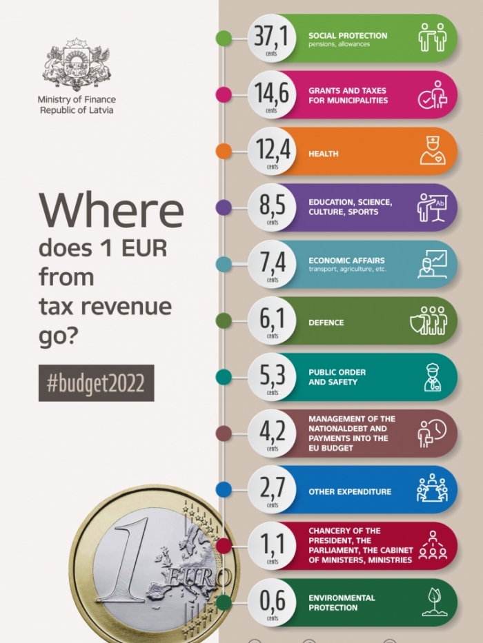 Infografika ENG par Budžets2022