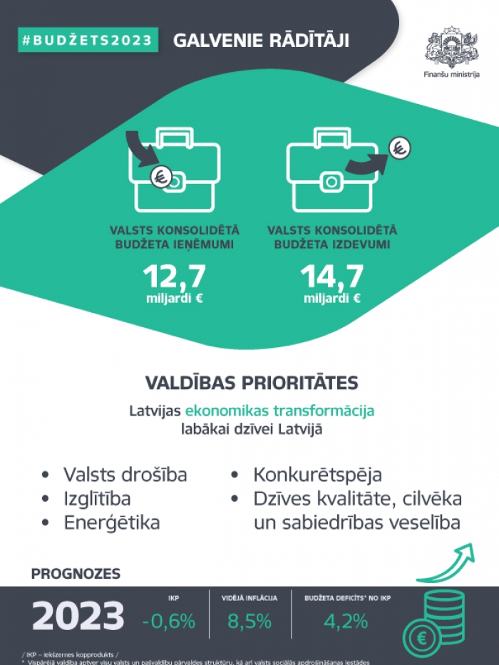 Infografika par #Budžets2023 galvenajiem rādītājiem