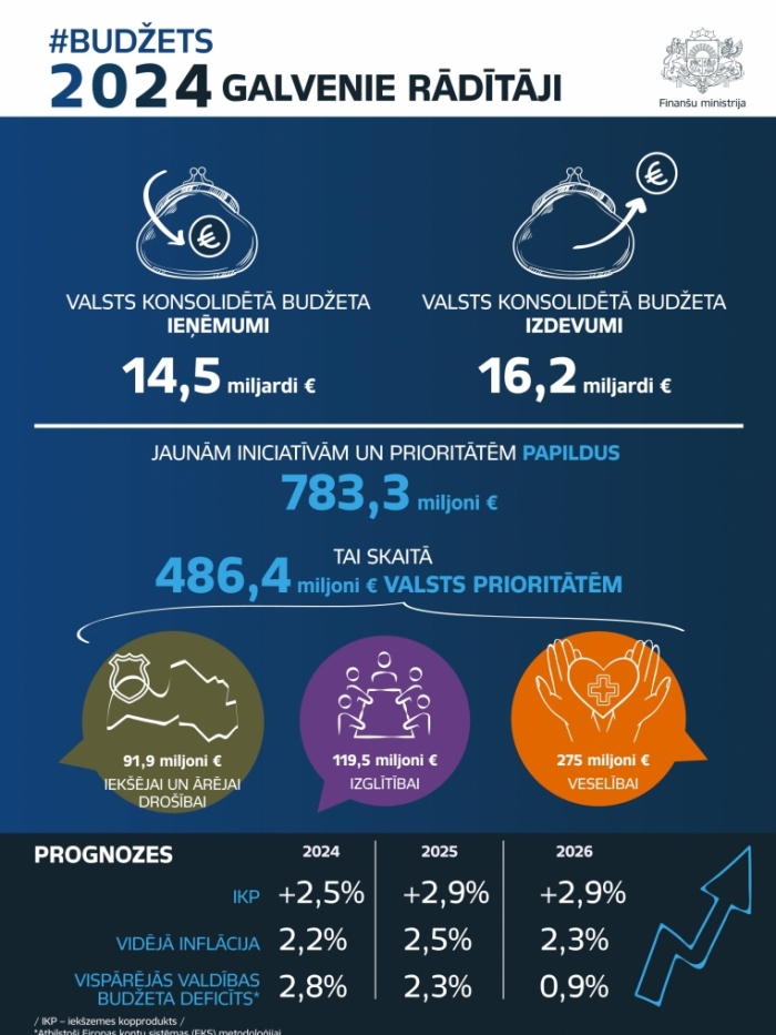 Infografika par #Budžets2024 galvenajiem rādītājiem