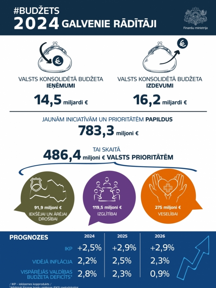 infografika par #Budžets2024 galvenajiem rādītājiem