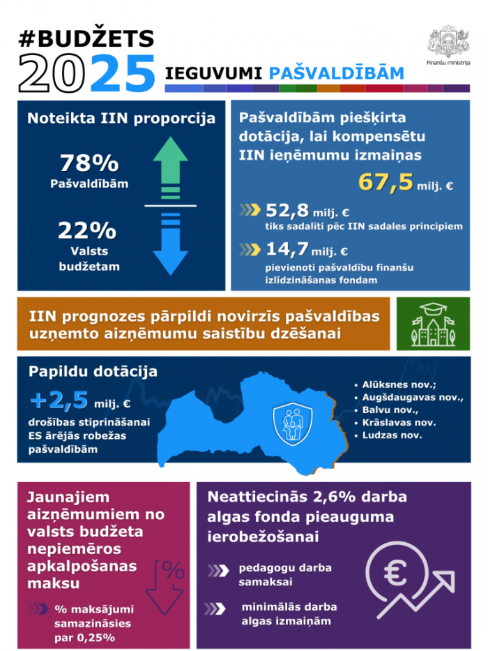 #Budžets2025 Pašvaldību ieguvumi infografika