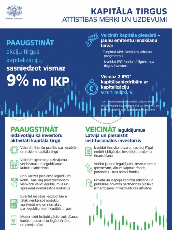 Infografika par kapitāla tirgu