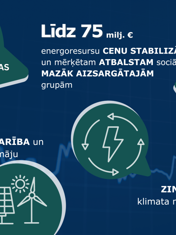 Klimata un enerģētikas ministrijas #Budžets2024 prioritātes