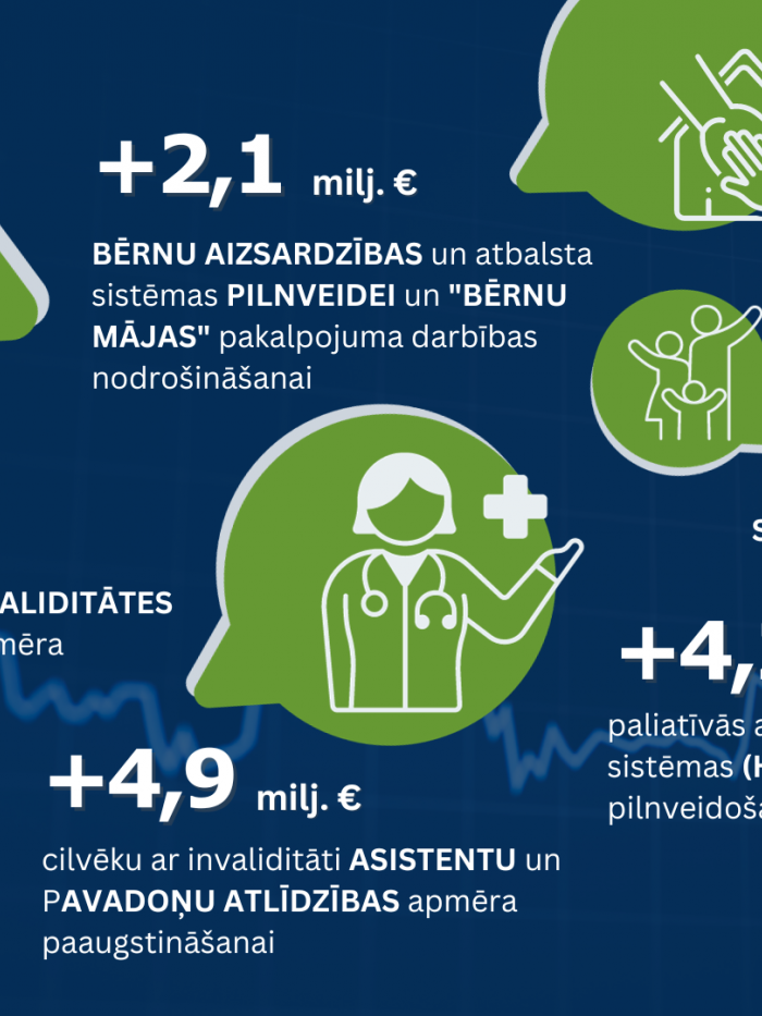 Labklājības ministrijas #Budžets2024 prioritātes