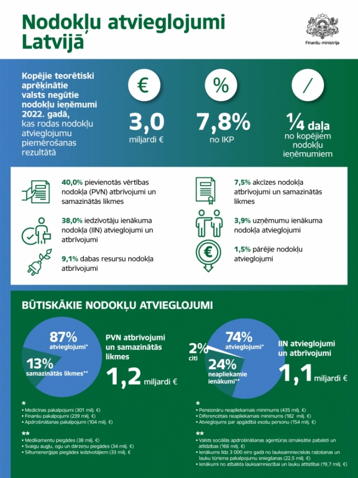 Nodokļu atvieglojumi Latvijā infografika 