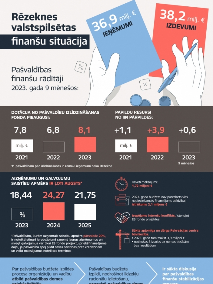 Infografika par Rēzeknes pašvaldības finanšu cituāciju