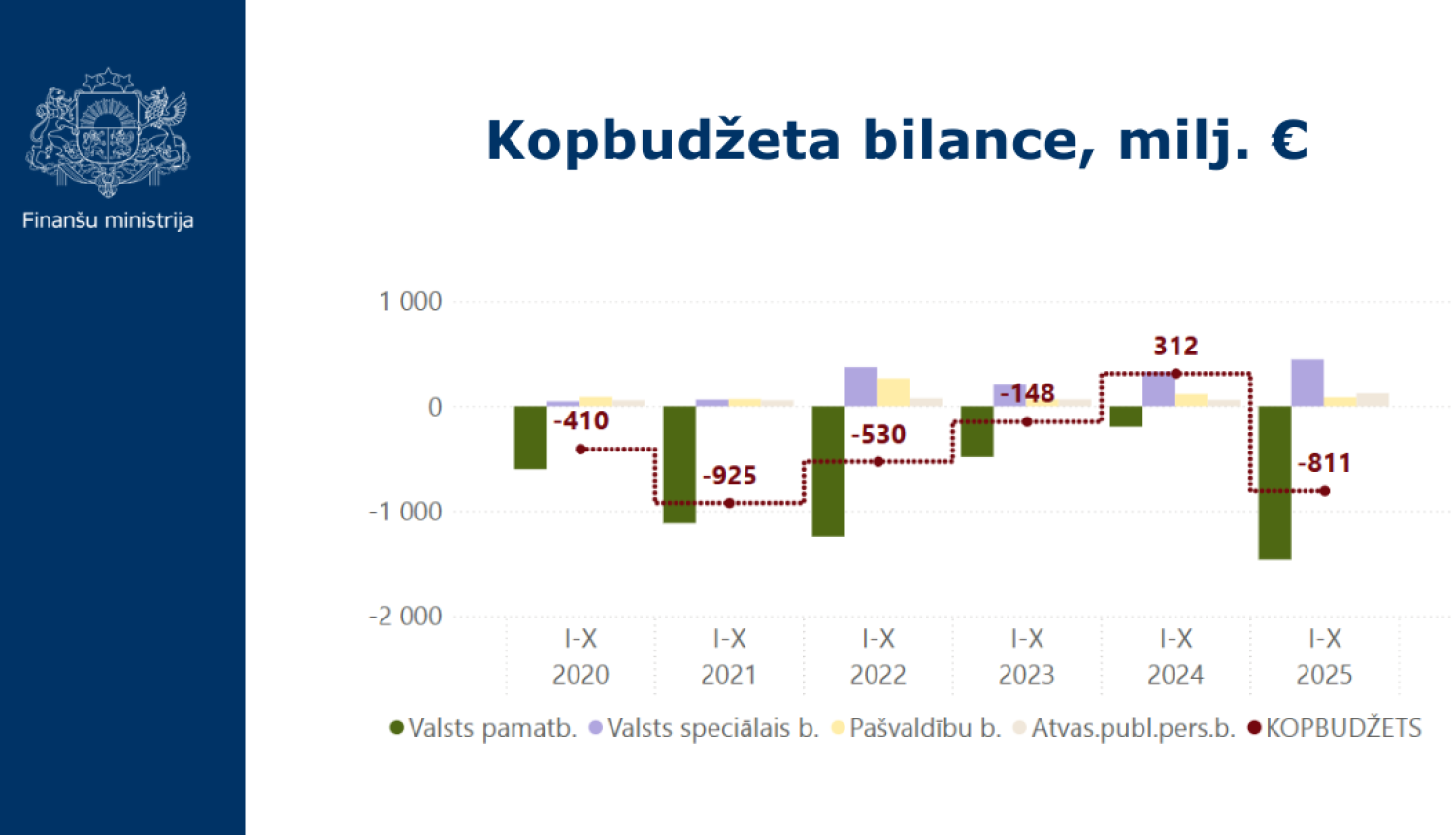 Attēlā uz balta fona ir redzams stabiņu grafiks ar datiem par kopbudžeta bilanci