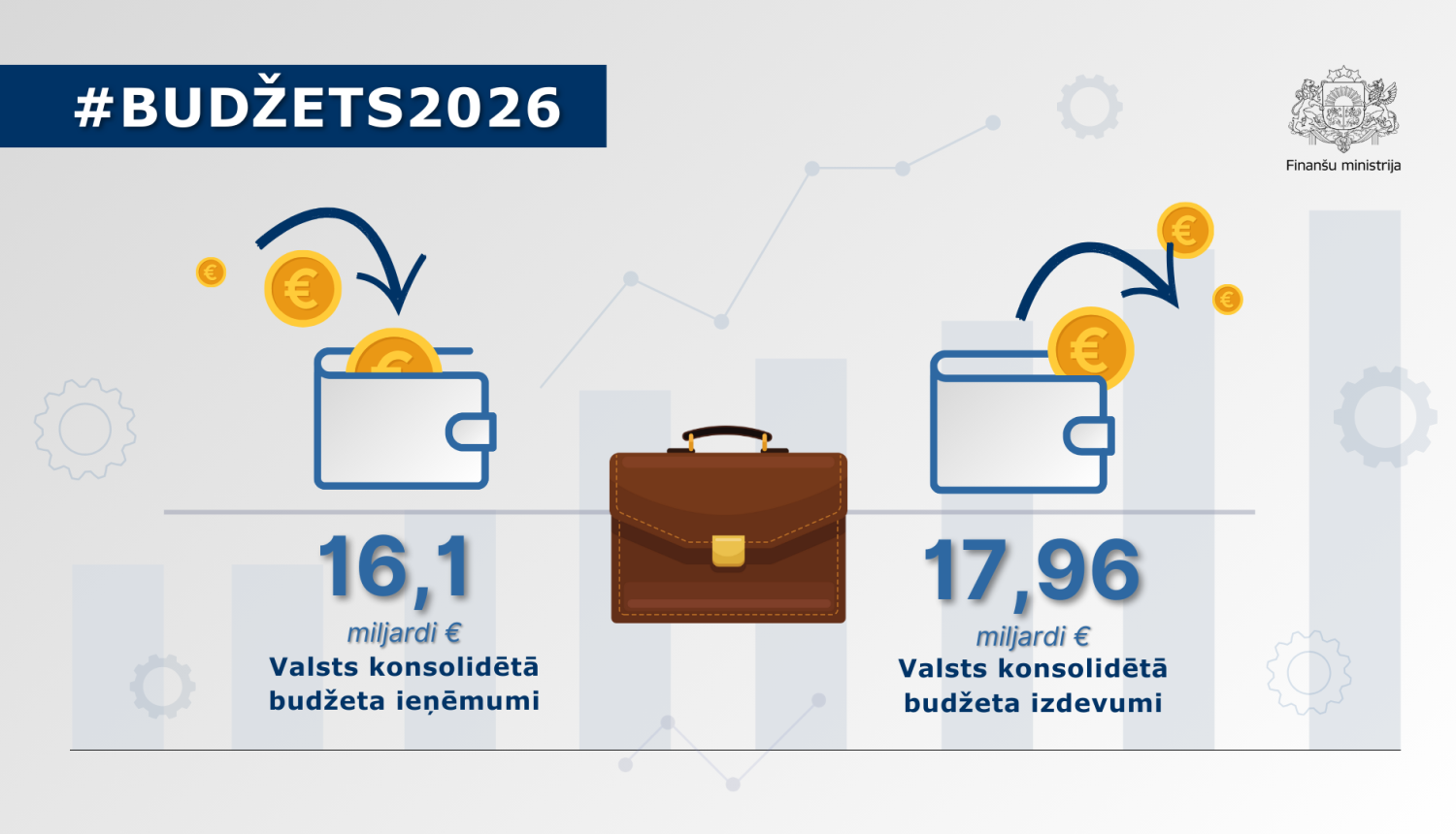 Attēlā uz pelēka fona ir redzamas divas maku ikonas, vienā eiro monētas krīt iekšā, no otra krīt ārā, pa vidu ir redzams budžeta portfeļa attēls