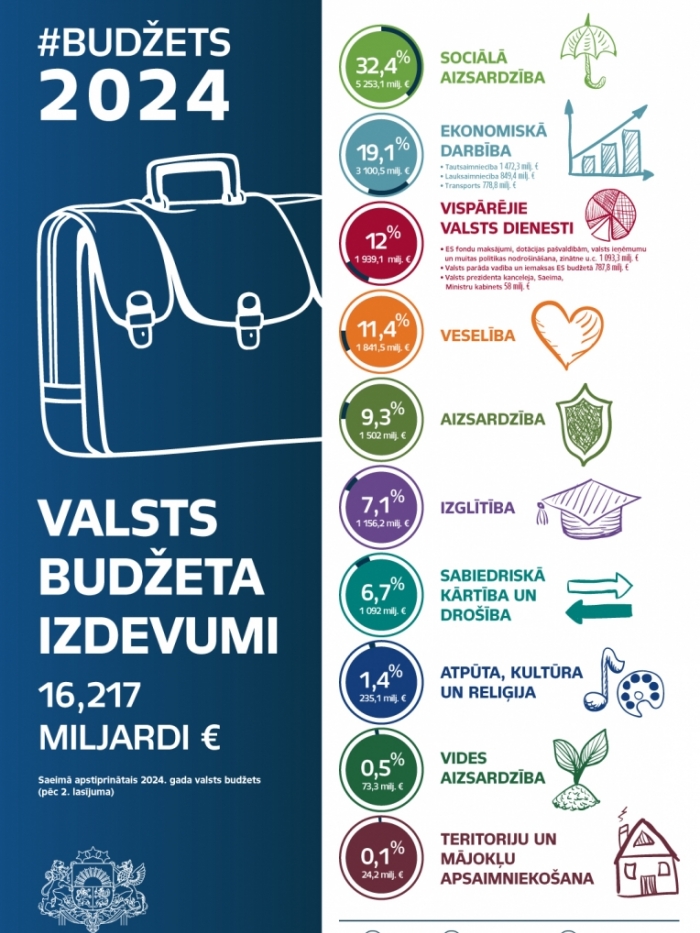 #Budžets2024 Valsts budžeta izdevumi 16,217 miljardi eiro infografika